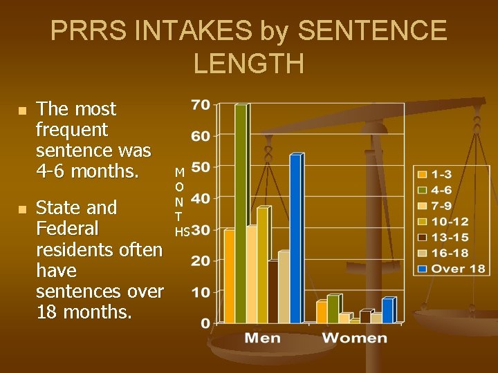 PRRS INTAKES by SENTENCE LENGTH n n The most frequent sentence was 4 -6 PRRS INTAKES by SENTENCE LENGTH n n The most frequent sentence was 4 -6