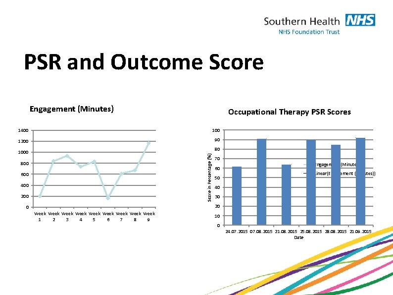 PSR and Outcome Score Engagement (Minutes) Occupational Therapy PSR Scores 1400 1200 90 80