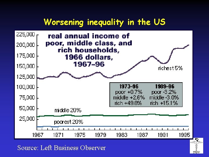 Worsening inequality in the US Source: Left Business Observer 