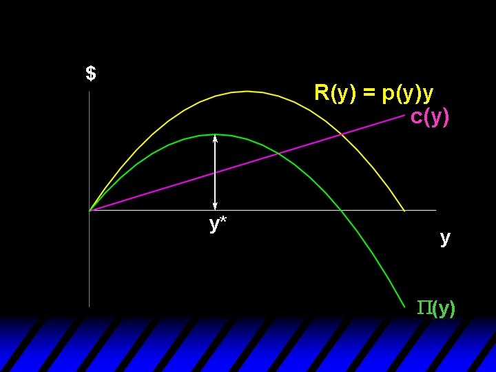 Profit-Maximization $ R(y) = p(y)y c(y) y* y P(y) 