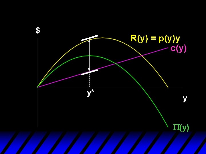 Profit-Maximization $ R(y) = p(y)y c(y) y* y P(y) 