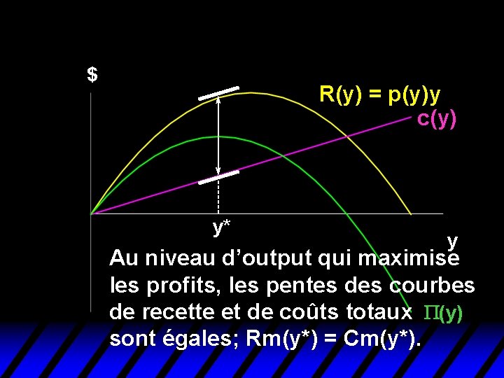 Profit-Maximization $ R(y) = p(y)y c(y) y* y Au niveau d’output qui maximise les