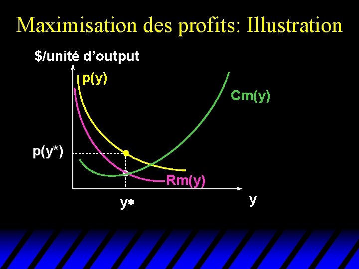 Maximisation des profits: Illustration $/unité d’output p(y) Cm(y) p(y*) Rm(y) y* y 