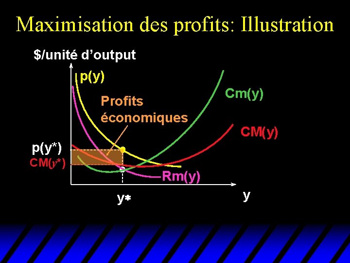 Maximisation des profits: Illustration $/unité d’output p(y) Profits économiques Cm(y) CM(y) p(y*) CM(y*) Rm(y)