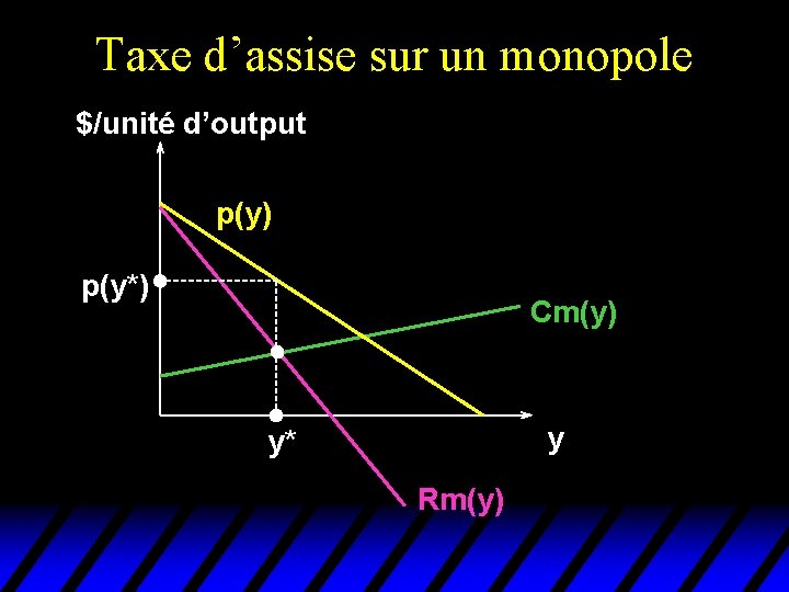 Taxe d’assise sur un monopole $/unité d’output p(y) p(y*) Cm(y) y y* Rm(y) 