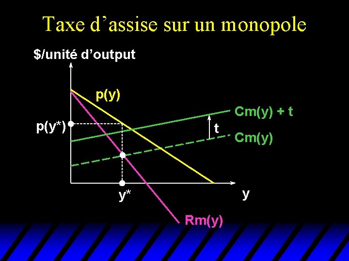 Taxe d’assise sur un monopole $/unité d’output p(y) Cm(y) + t p(y*) t Cm(y)