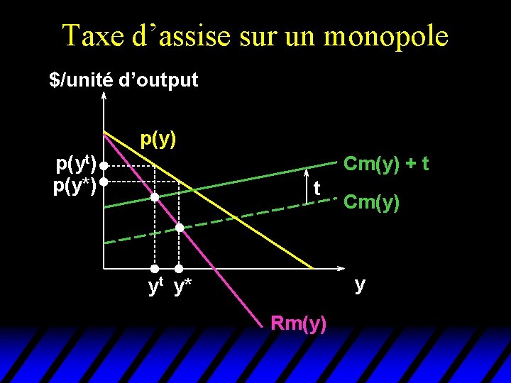Taxe d’assise sur un monopole $/unité d’output p(y) p(yt) p(y*) Cm(y) + t t