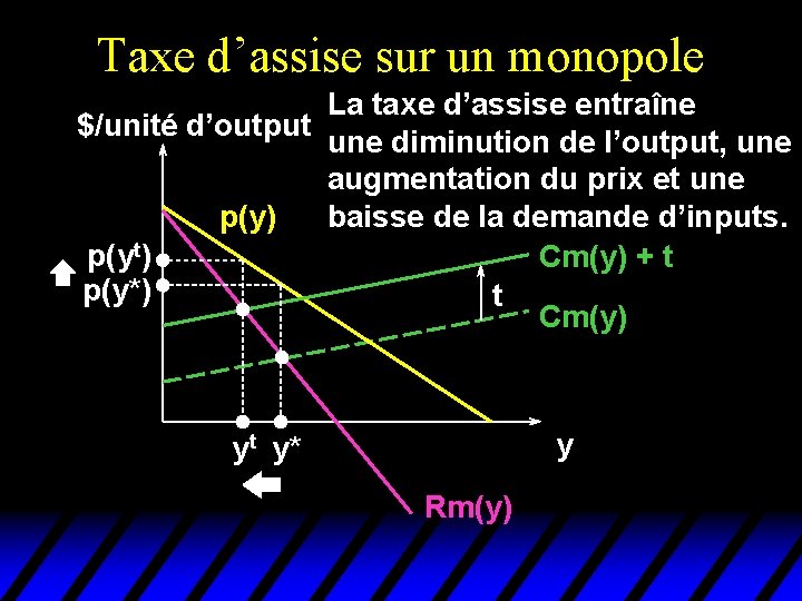 Taxe d’assise sur un monopole La taxe d’assise entraîne $/unité d’output une diminution de Taxe d’assise sur un monopole La taxe d’assise entraîne $/unité d’output une diminution de