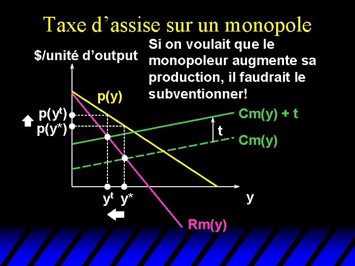 Taxe d’assise sur un monopole Si on voulait que le $/unité d’output monopoleur augmente