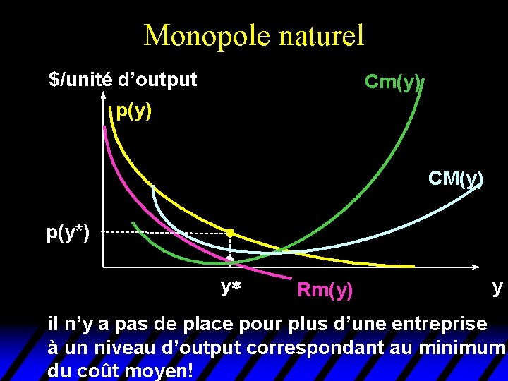 Monopole naturel $/unité d’output Cm(y) p(y) CM(y) p(y*) y* Rm(y) y il n’y a