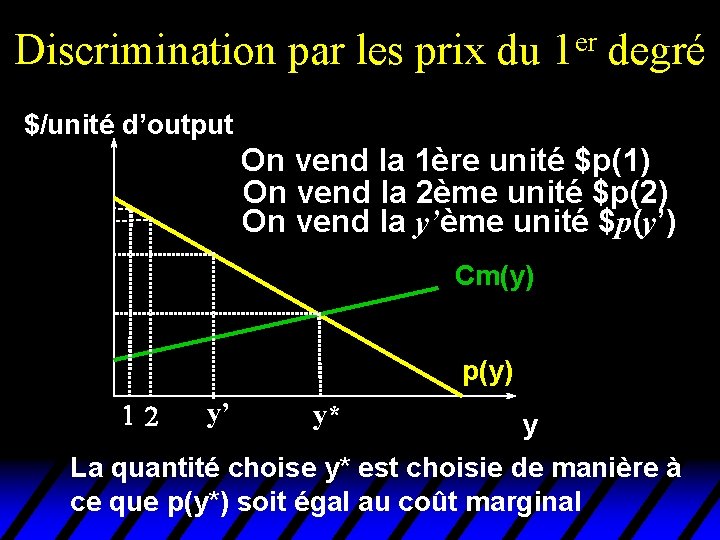 Discrimination par les prix du er 1 degré $/unité d’output On vend la 1ère