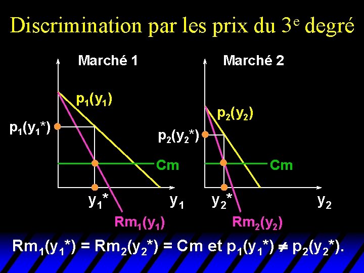 Discrimination par les prix du Marché 1 degré Marché 2 p 1(y 1) p