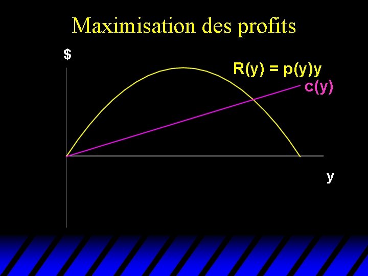 Maximisation des profits $ R(y) = p(y)y c(y) y 