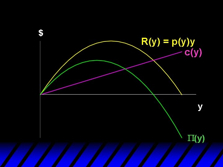 Profit-Maximization $ R(y) = p(y)y c(y) y P(y) 