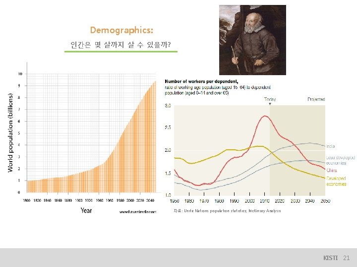 Demographics: 인간은 몇 살까지 살 수 있을까? 자료: Unite Nations population statistics; Mc. Kinsey