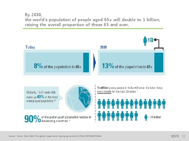By 2030, the world’s population of people aged 65+ will double to 1 billion,