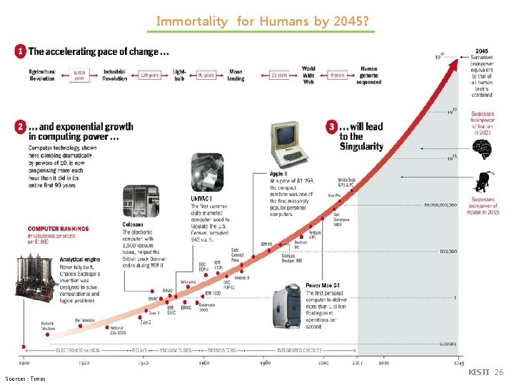 Immortality for Humans by 2045? Sources : Times KISTI 26 