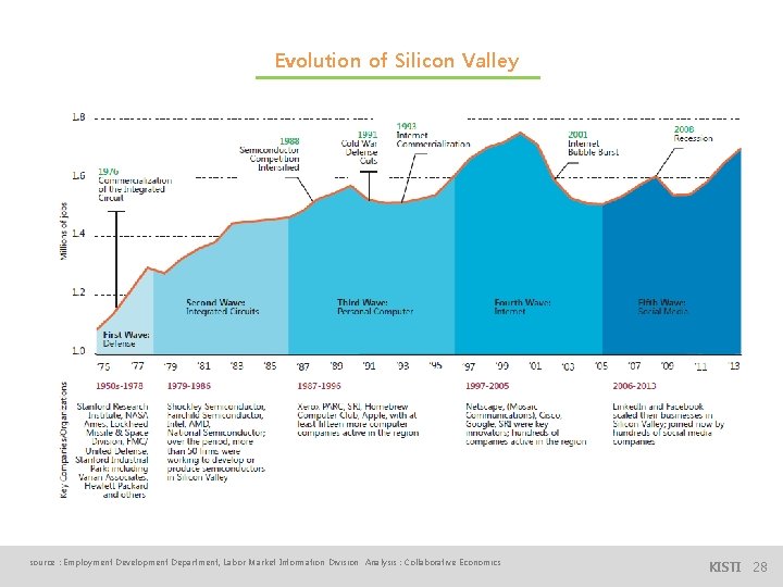 Evolution of Silicon Valley source : Employment Development Department, Labor Market Information Division Analysis