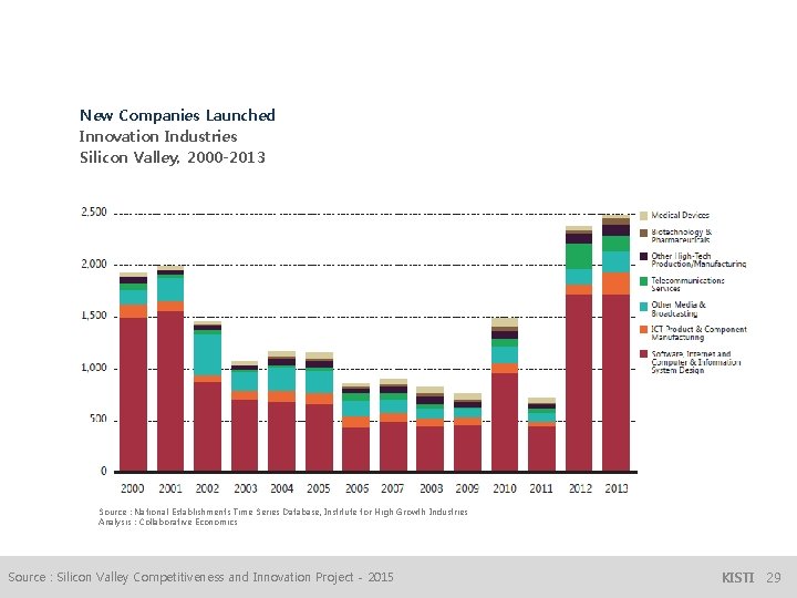 New Companies Launched Innovation Industries Silicon Valley, 2000 -2013 Source : National Establishments Time