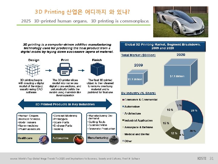 3 D Printing 산업은 어디까지 와 있나? 2025 3 D-printed human organs. 3 D