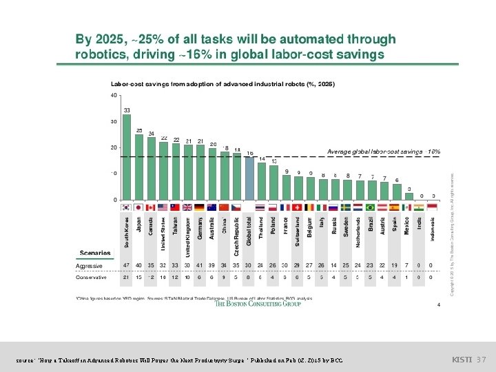source: “How a Takeoff in Advanced Robotics Will Power the Next Productivity Surge “
