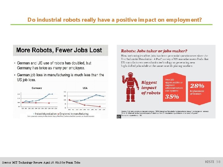 Do industrial robots really have a positive impact on employment? Source: MIT Technology Review,