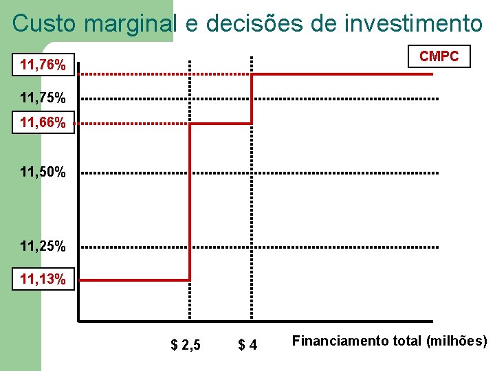 Custo marginal e decisões de investimento CMPC 11, 76% 11, 75% 11, 66% 11,