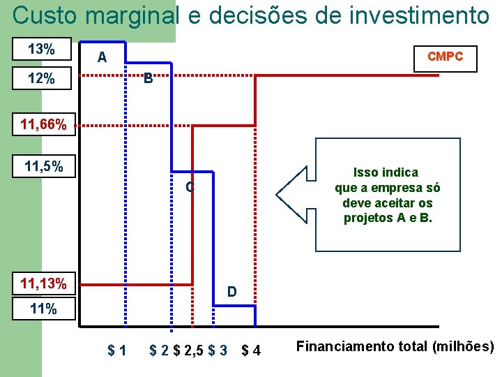 Custo marginal e decisões de investimento 13% CMPC A 12% B 11, 66% 11,