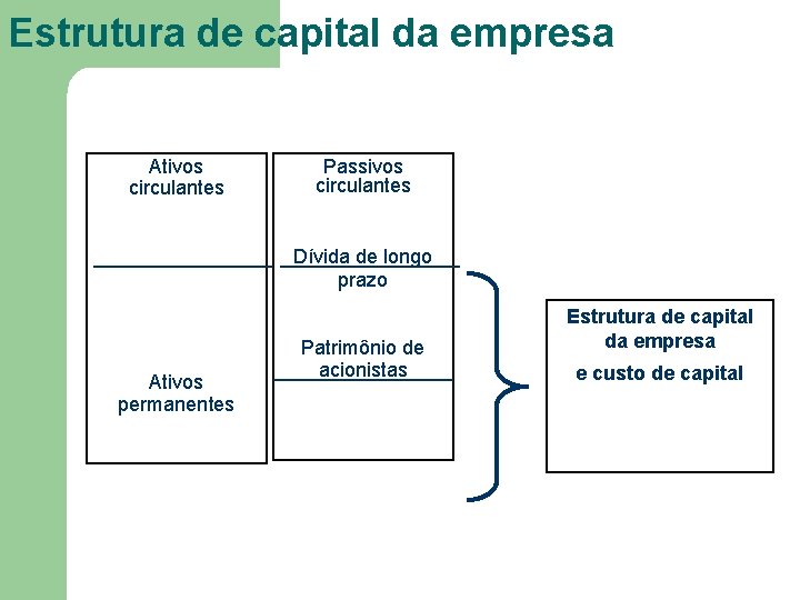 Estrutura de capital da empresa Ativos circulantes Passivos circulantes Dívida de longo prazo Ativos