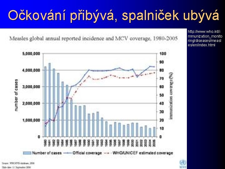 Očkování přibývá, spalniček ubývá http: //www. who. int/i mmunization_monito ring/diseases/measl es/en/index. html 