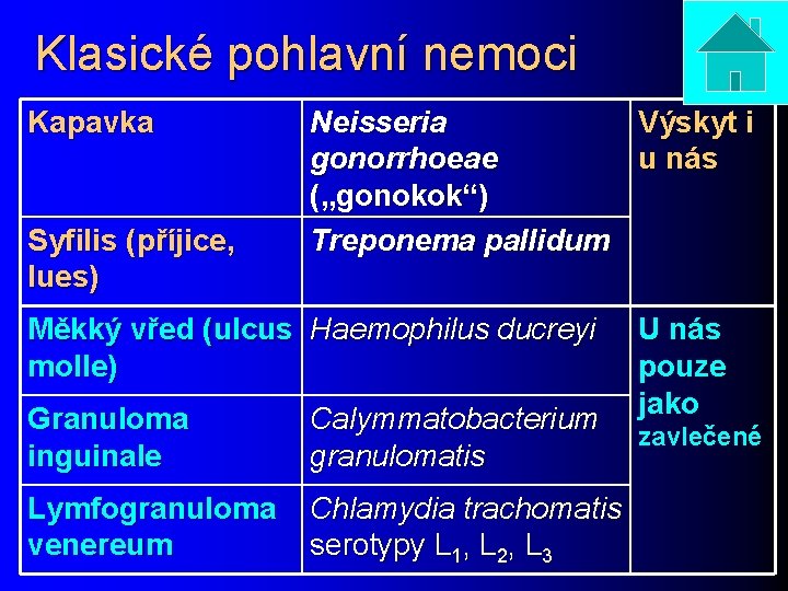 Klasické pohlavní nemoci Kapavka Syfilis (příjice, lues) Neisseria Výskyt i gonorrhoeae u nás („gonokok“)
