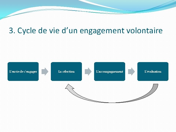 3. Cycle de vie d’un engagement volontaire L’envie de s’engager La sélection L’accompagnement L’évaluation