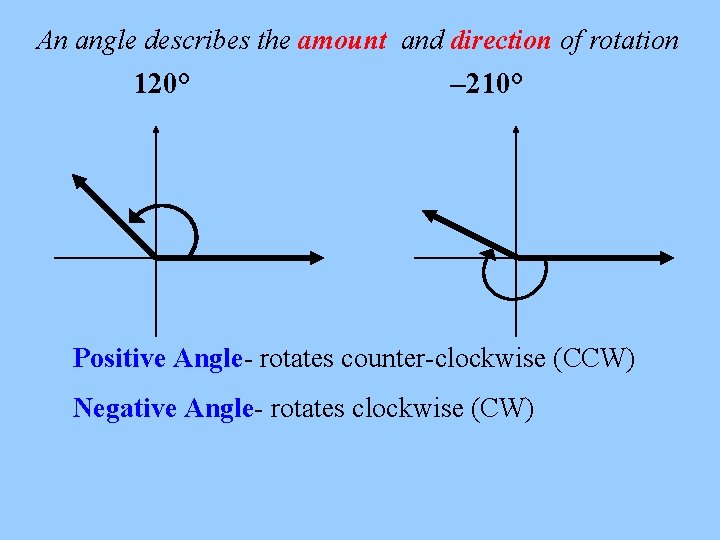 An angle describes the amount and direction of rotation 120° – 210° Positive Angle-