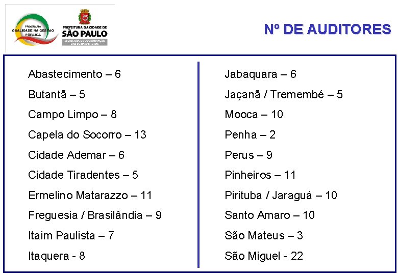 Nº DE AUDITORES Abastecimento – 6 Jabaquara – 6 Butantã – 5 Jaçanã /