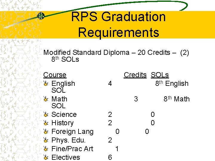 RPS Graduation Requirements Modified Standard Diploma – 20 Credits – (2) 8 th SOLs