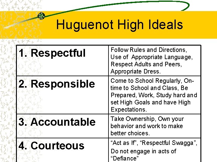 Huguenot High Ideals 1. Respectful Follow Rules and Directions, Use of Appropriate Language, Respect
