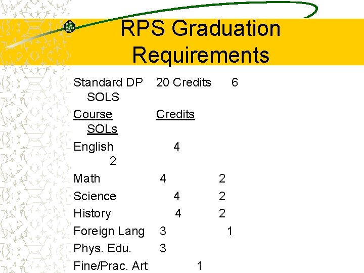 RPS Graduation Requirements Standard DP 20 Credits 6 SOLS Course Credits SOLs English 4