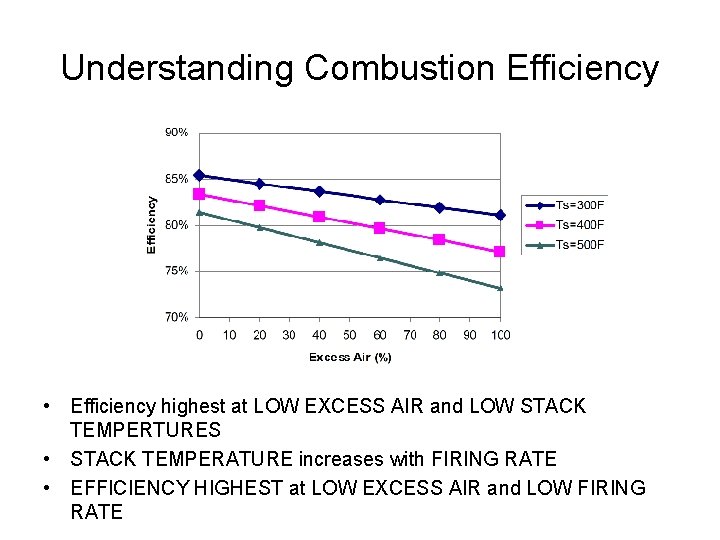 Understanding Combustion Efficiency • Efficiency highest at LOW EXCESS AIR and LOW STACK TEMPERTURES