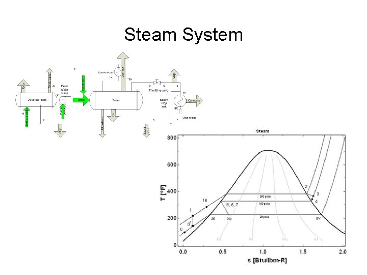 Steam System 