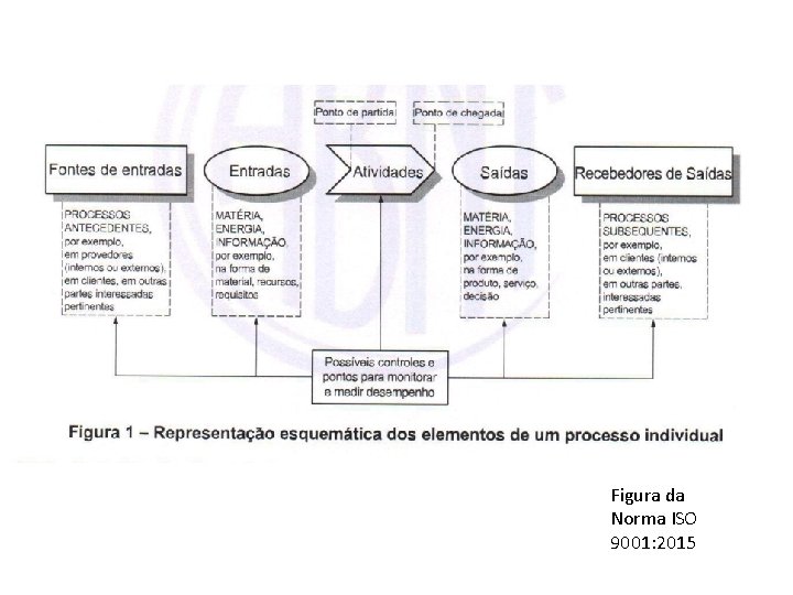 Figura da Norma ISO 9001: 2015 Figura da Norma ISO 9001: 2015