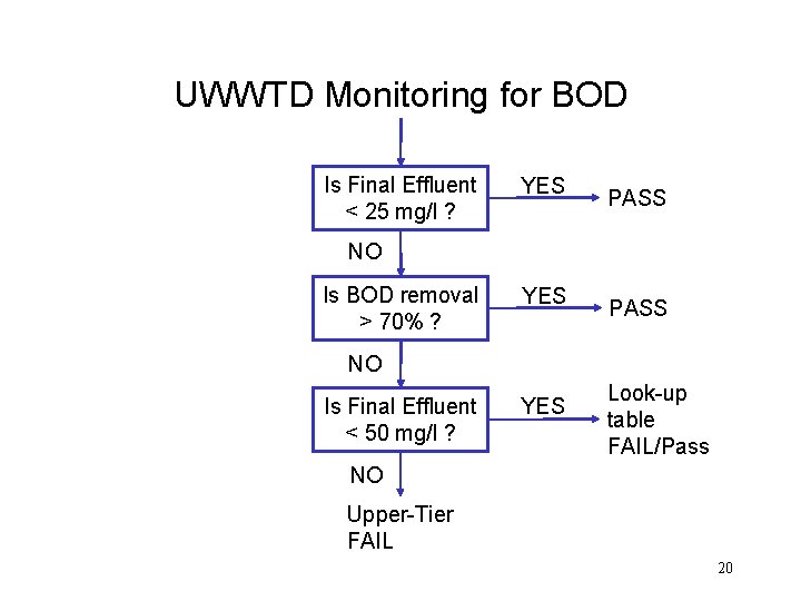 UWWTD Monitoring for BOD Is Final Effluent < 25 mg/l ? YES PASS NO