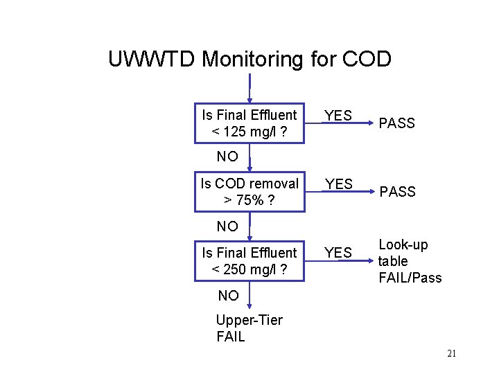 UWWTD Monitoring for COD Is Final Effluent < 125 mg/l ? YES PASS NO