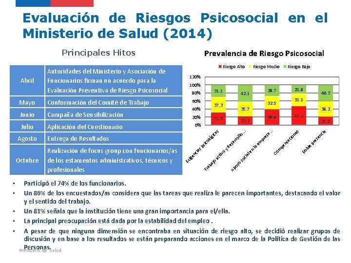 Evaluación de Riesgos Psicosocial en el Ministerio de Salud (2014) Principales Hitos 31. 1