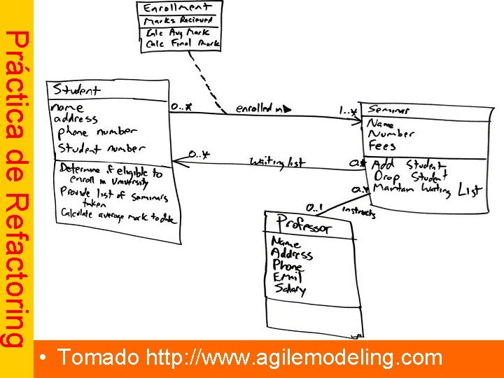 Práctica de Refactoring • Tomado http: //www. agilemodeling. com 