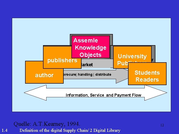 Assemle Digital Service provision Knowledge Library supplier Objects publishers Supplier of the author supplier