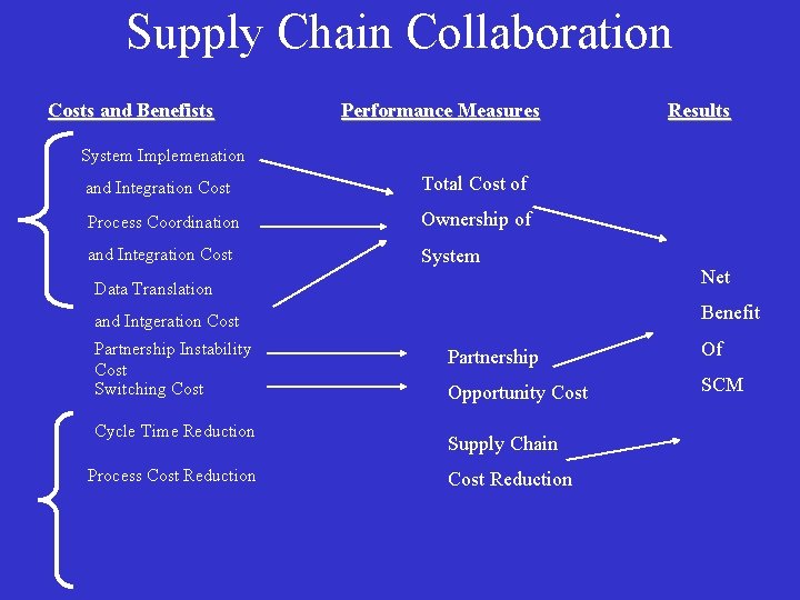 Supply Chain Collaboration Costs and Benefists Performance Measures Results System Implemenation and Integration Cost