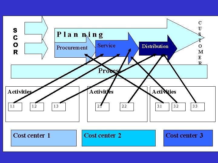 S C O R C U S T O M E R P l