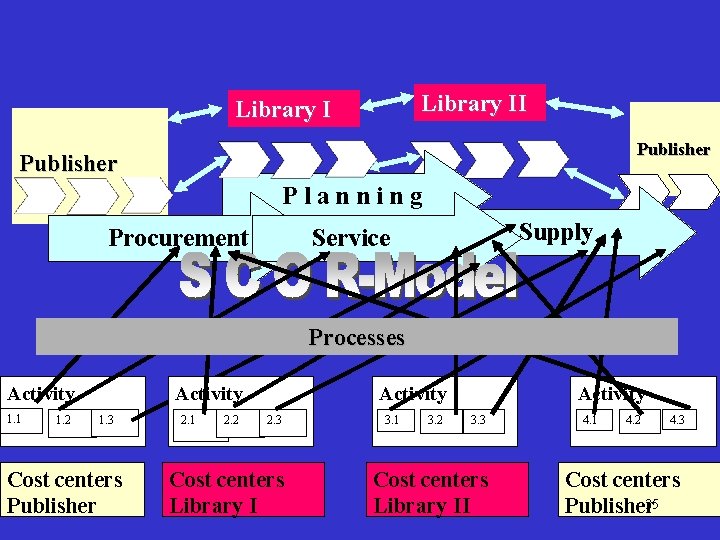 Library II Library I Publisher P l a n n i n g Procurement