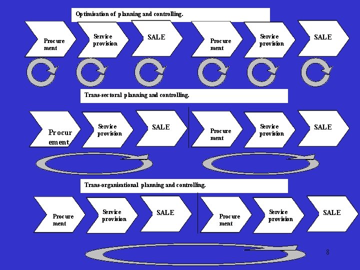 Optimisation of planning and controlling. Procure ment Service provision SALE Trans-sectoral planning and controlling.