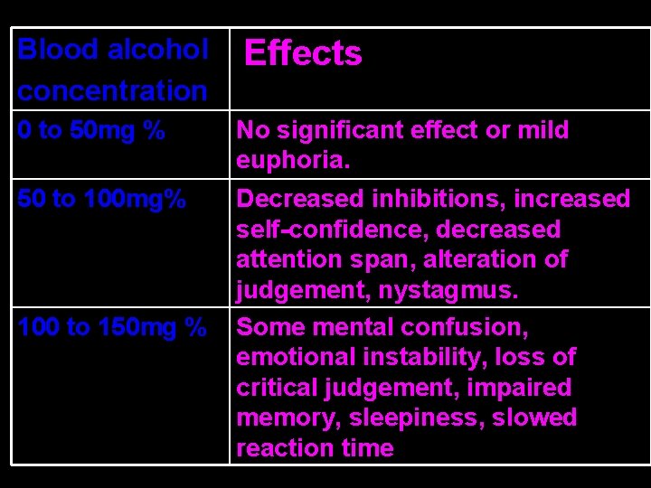 Blood alcohol concentration Effects 0 to 50 mg % No significant effect or mild